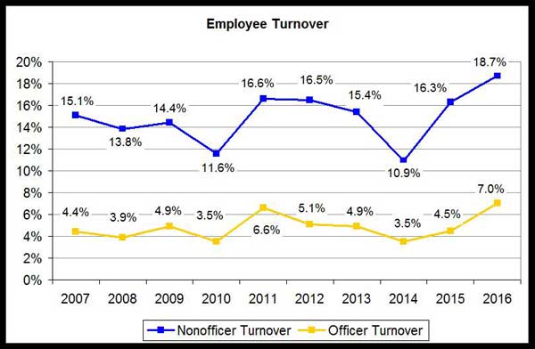 employee retention chart