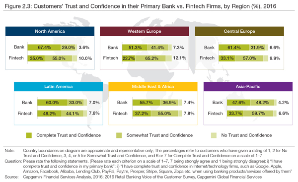 CustomersTrustandconfidenceintheirprimarybankversusfintechfirmsbyregion