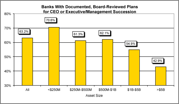http://www.bankingexchange.com/images/Dev_PDF/CroweHorwathSurvey2017Part3_Chart1.jpg