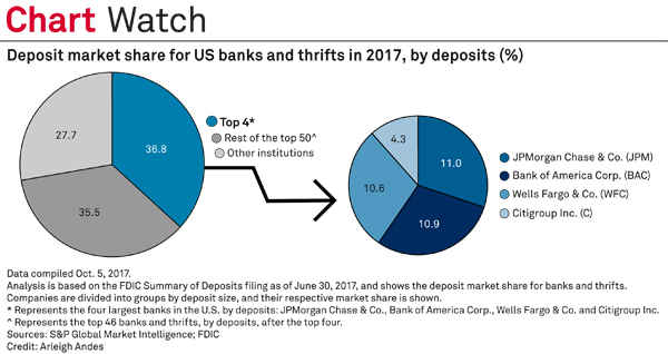 http://www.bankingexchange.com/images/Dev_SNL/101617_CW_Deposits-AI.jpg