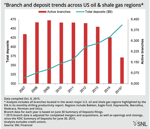 http://www.bankingexchange.com/images/Dev_SNL/103015BranchAndDepositTrends.jpg