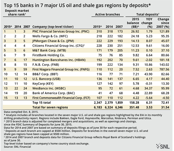 http://www.bankingexchange.com/images/Dev_SNL/103015Top15BanksIn7MajorUS.jpg