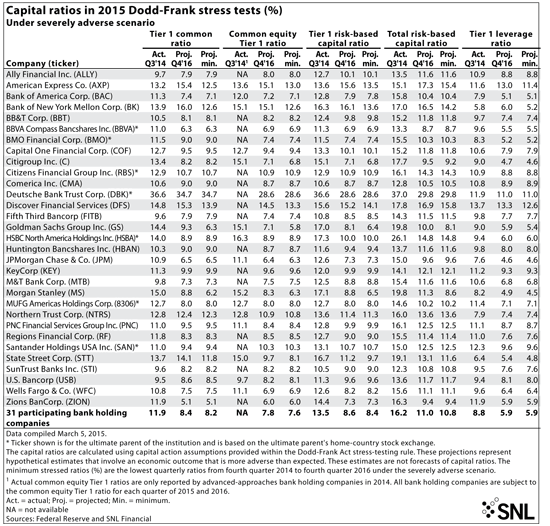 http://www.bankingexchange.com/images/Dev_SNL/31315CapitalRationsIn2015.gif
