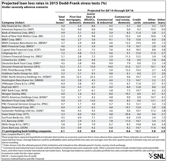 http://www.bankingexchange.com/images/Dev_SNL/31315ProjectedLoanLossRates.gif