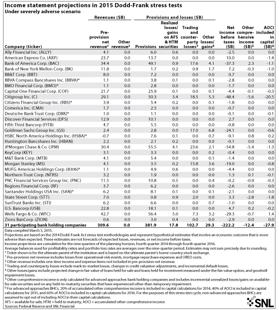 http://www.bankingexchange.com/images/Dev_SNL/31615IncomeStatementProjections.jpg