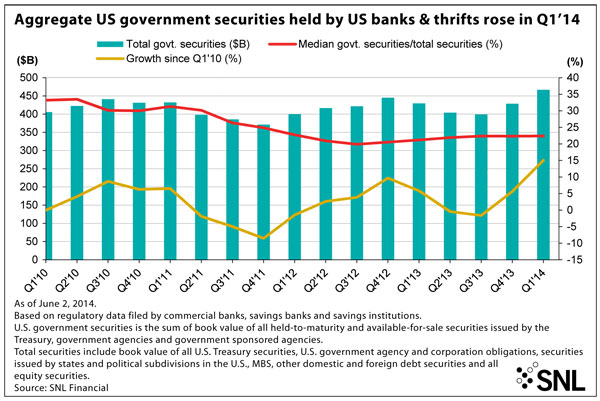 http://www.bankingexchange.com/images/Dev_SNL/61314AggregateGovtGraph.jpg