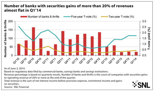 http://www.bankingexchange.com/images/Dev_SNL/61314GainsMore20Percent.jpg