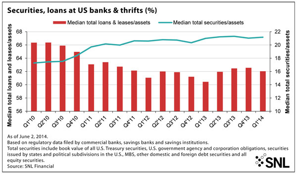 http://www.bankingexchange.com/images/Dev_SNL/61314SecuritiesLoansGraph.jpg