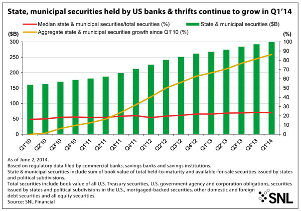 http://www.bankingexchange.com/images/Dev_SNL/61314StateMunicipalGraph.jpg
