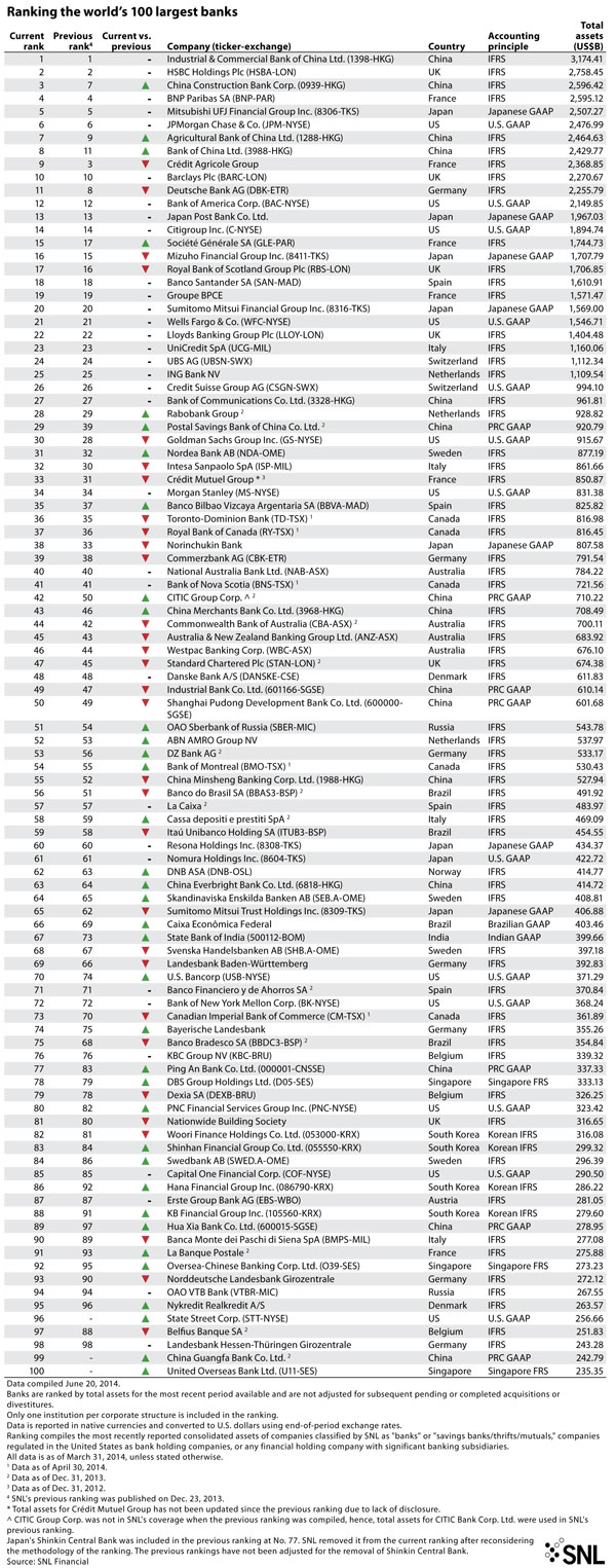 http://www.bankingexchange.com/images/Dev_SNL/71014Ranking100Banks.jpg