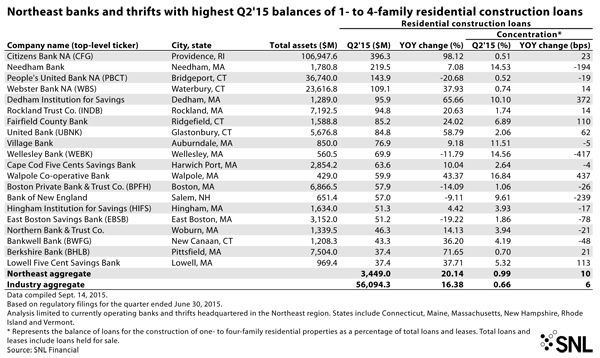 http://www.bankingexchange.com/images/Dev_SNL/92515NortheastHighestQ215.jpg