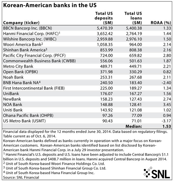 http://www.bankingexchange.com/images/Dev_SNL/Korean-American-Bank.jpg