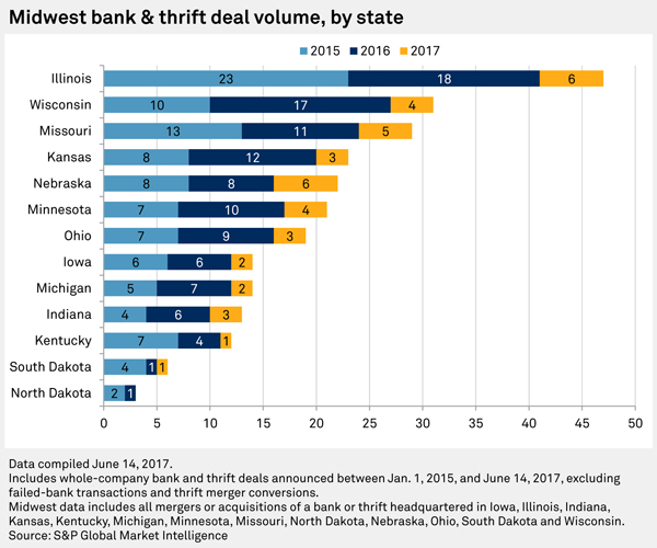 MidwestDealVolumeByState